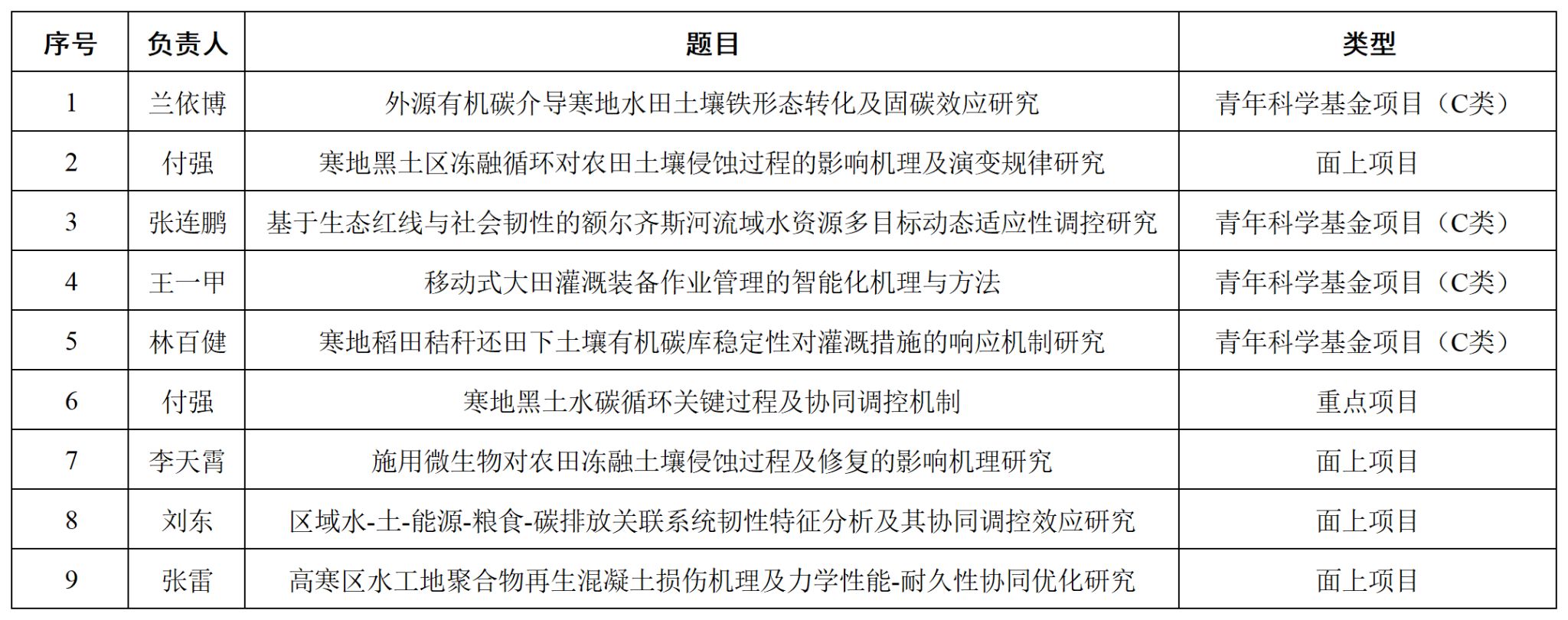 0826 2025年东北农大国自然自助清单_Sheet2(1) 0826 2025年东北农大国自然自助清单_Sheet2(1)